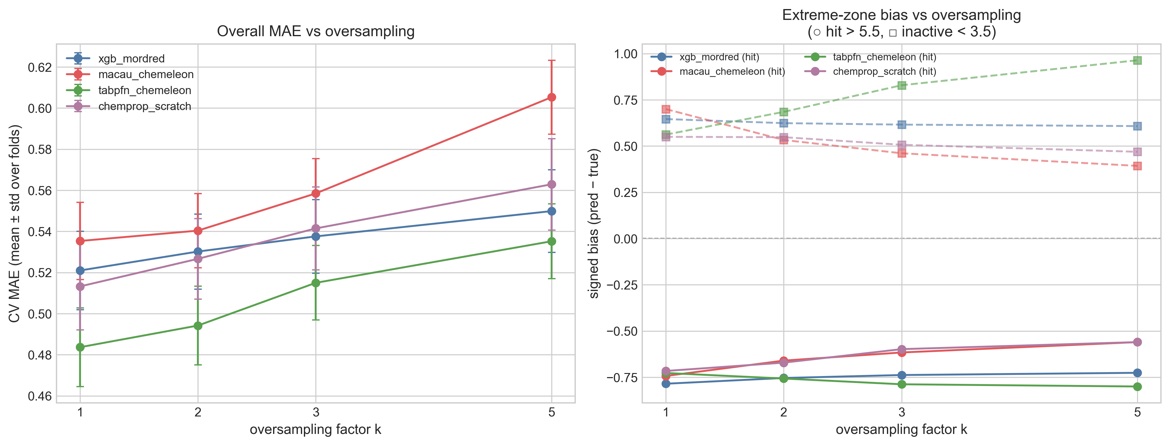 Two-panel plot: left, CV MAE versus oversampling factor for four models; right, hit-zone and inactive signed bias versus factor.