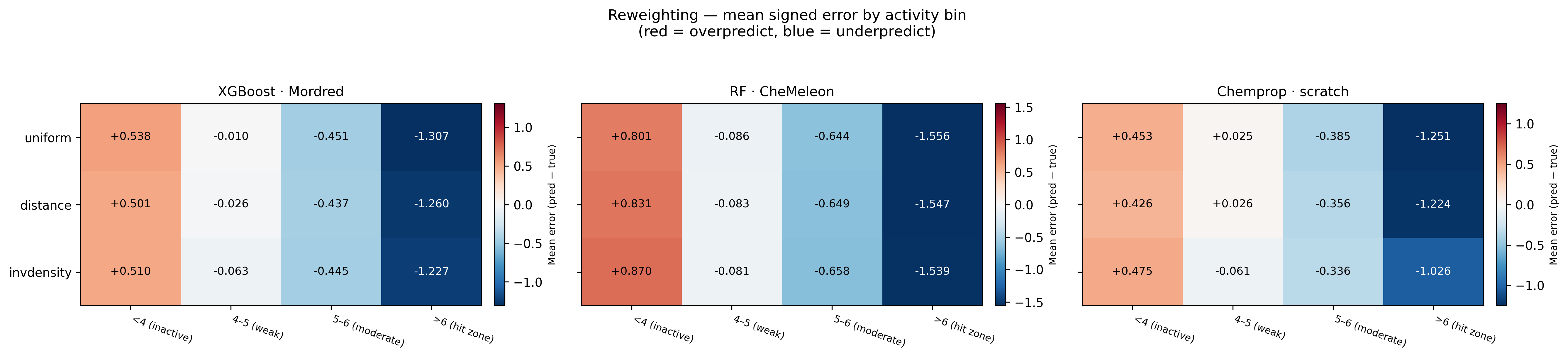 Heatmap of mean signed error by activity bin for the three reweighting schemes, one panel per model.