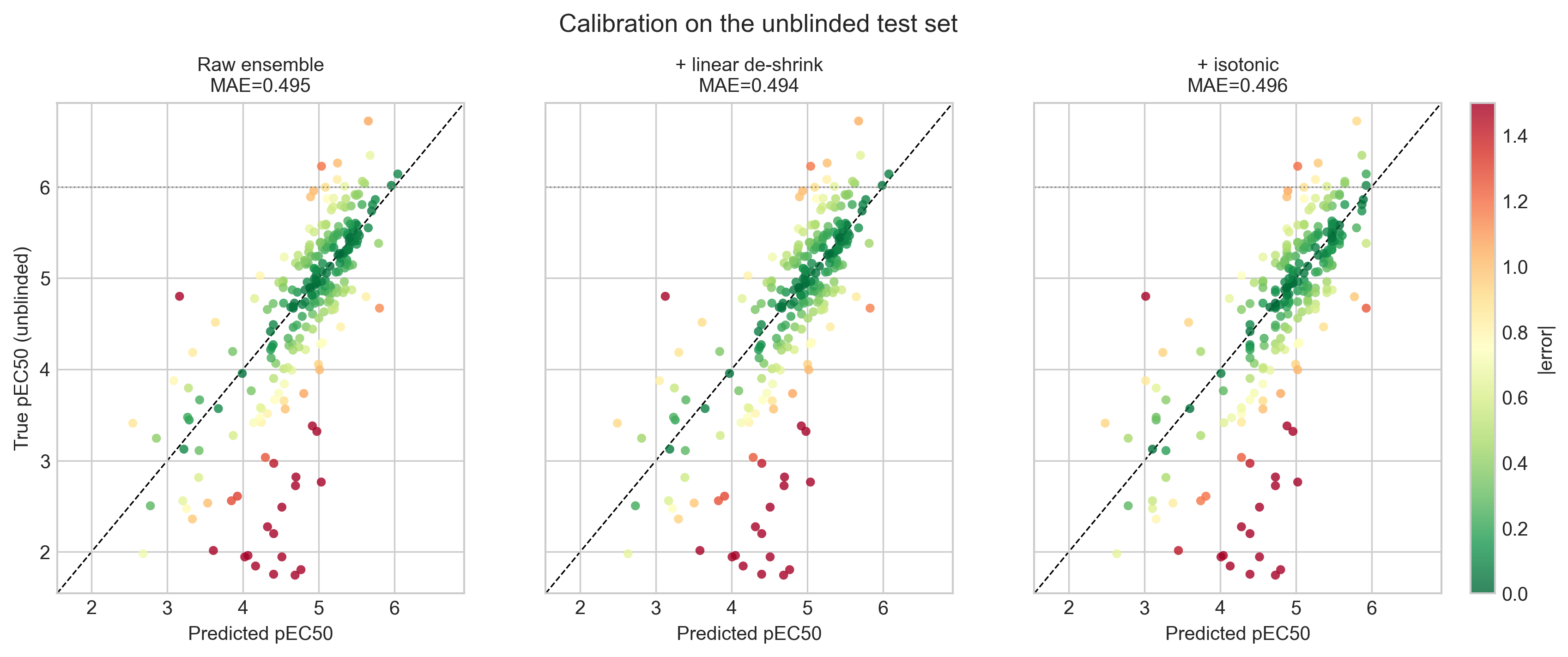 Three scatter panels of predicted versus true pEC50 on the unblinded test set: raw ensemble, linear de-shrink, isotonic.