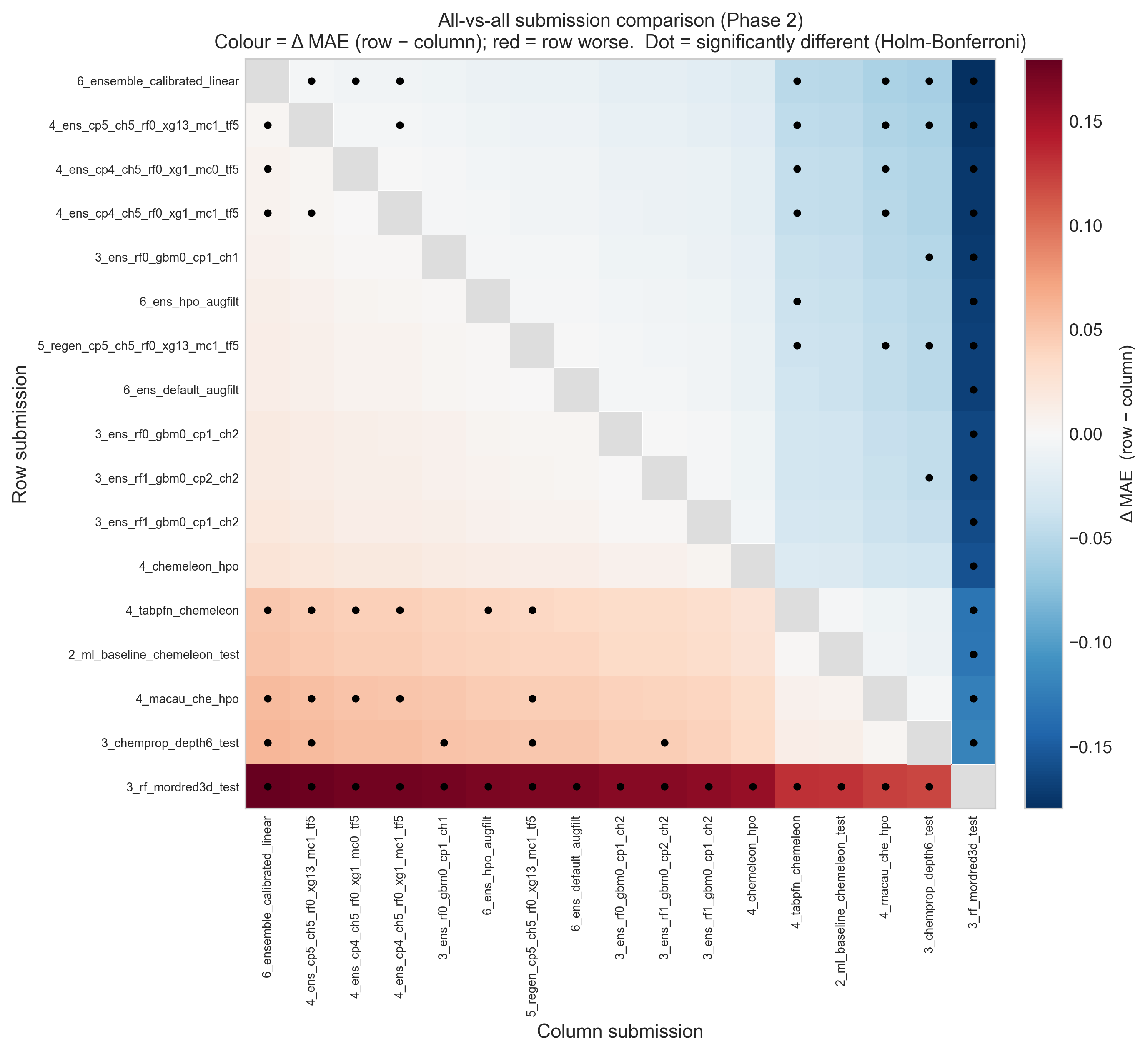 Heatmap of all pairwise differences in MAE between submissions, with dots marking statistically significant pairs.