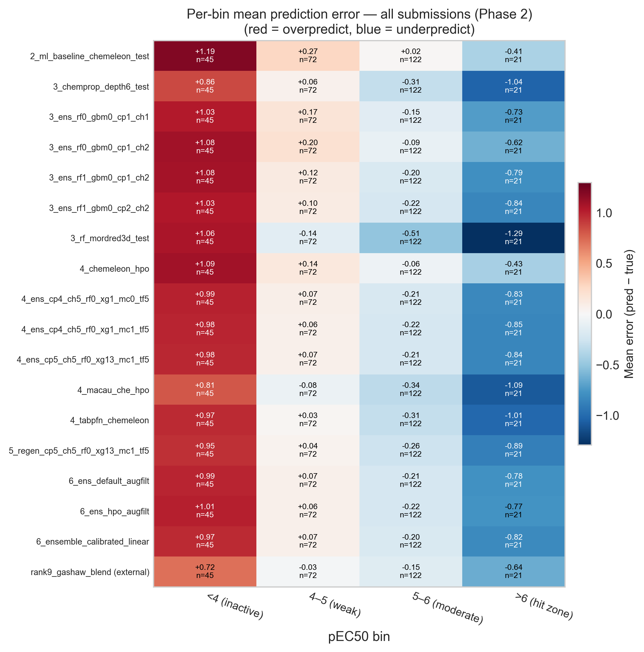 Heatmap of mean signed prediction error for every submission across four pEC50 activity bins.