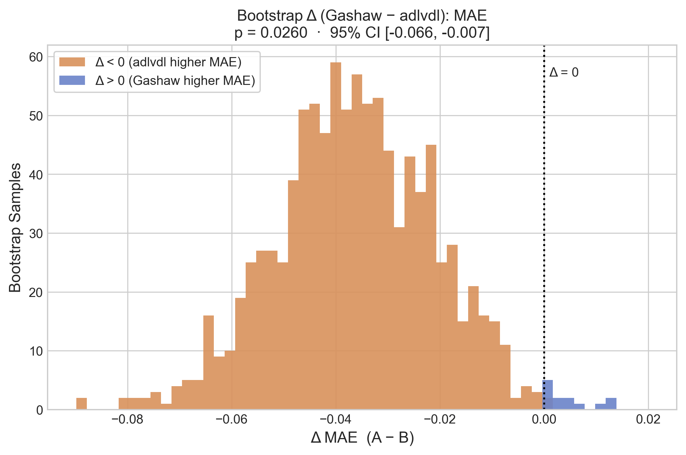 Histogram of the bootstrap distribution of the MAE difference between the external blend and my final submission.