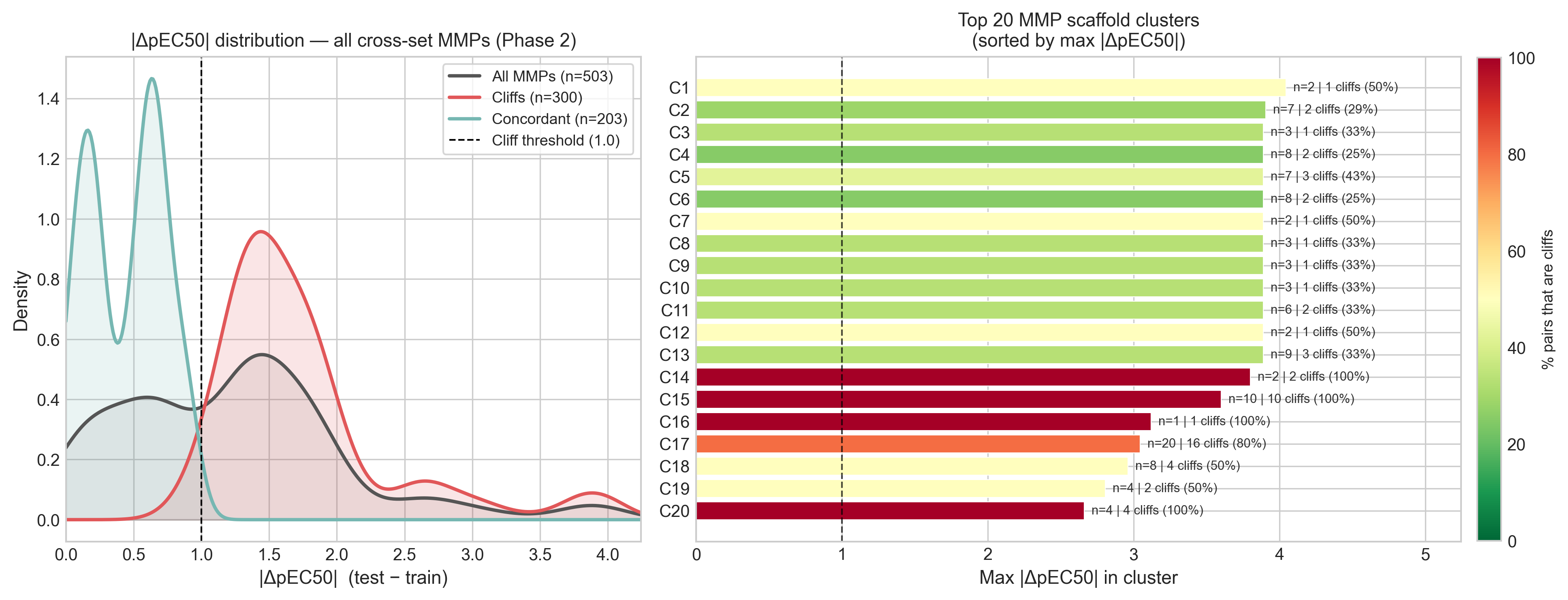 Left panel: distribution of the absolute pEC50 difference across all cross-set matched molecular pairs. Right panel: the top 20 scaffold clusters ranked by their maximum potency gap, colored by the fraction of pairs that are cliffs.