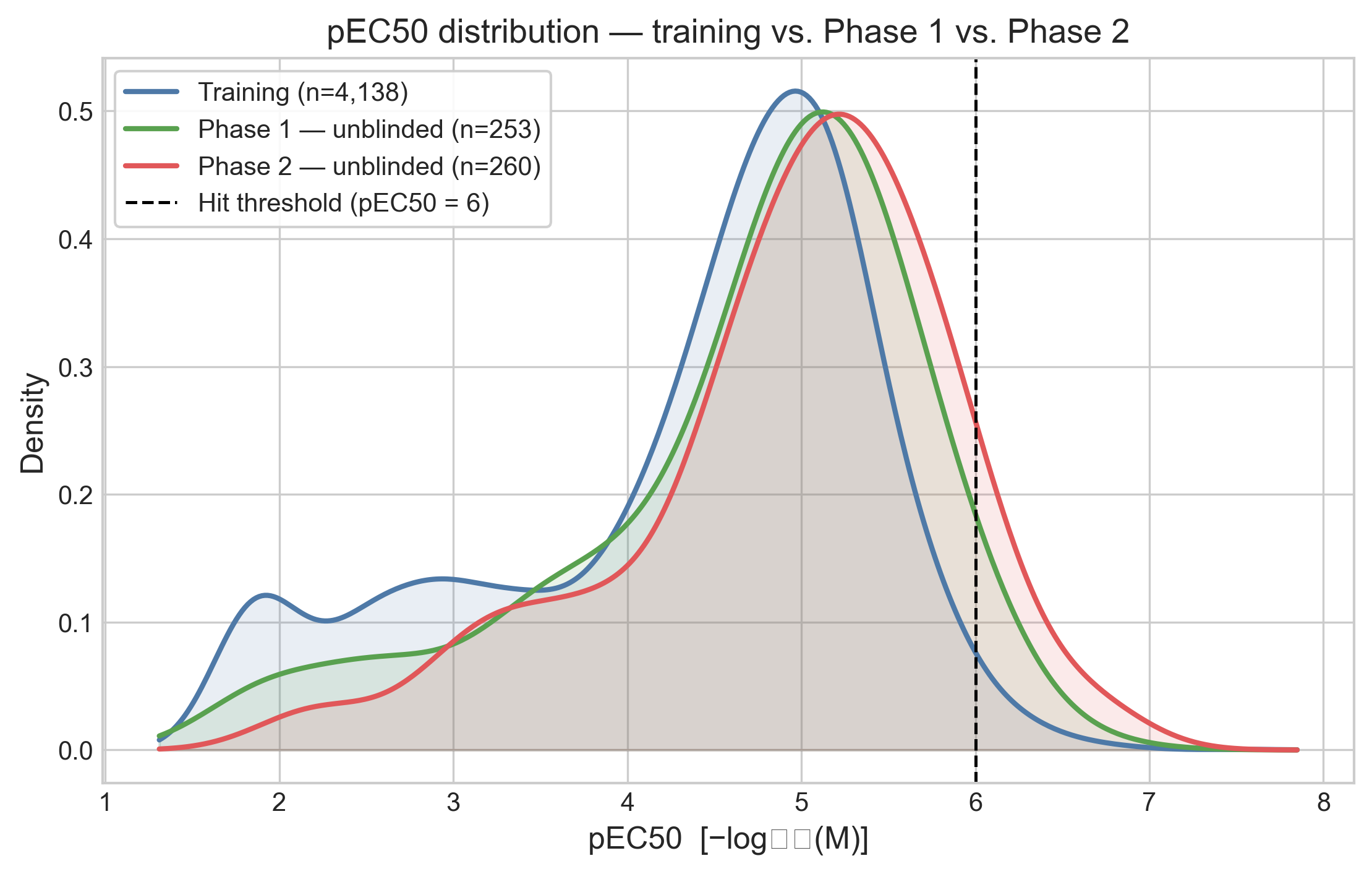 Kernel density estimates of the pEC50 distribution for the training set, the Phase 1 unblinded test set and the Phase 2 unblinded test set, with the hit threshold marked at pEC50 = 6.