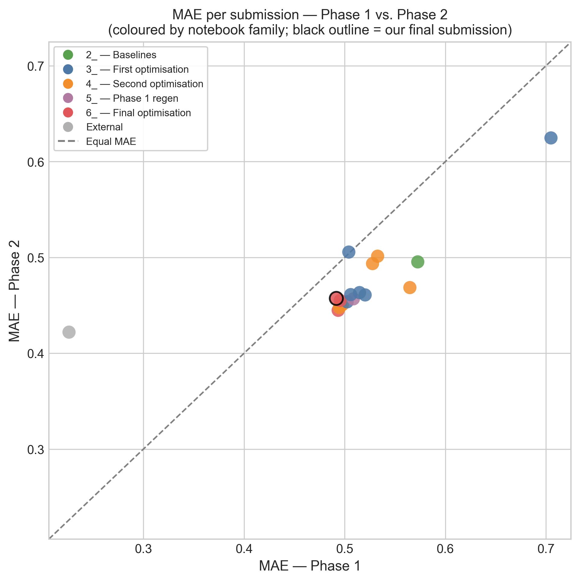 Scatter of each submission's Phase 1 MAE against its Phase 2 MAE, colored by which notebook produced it.