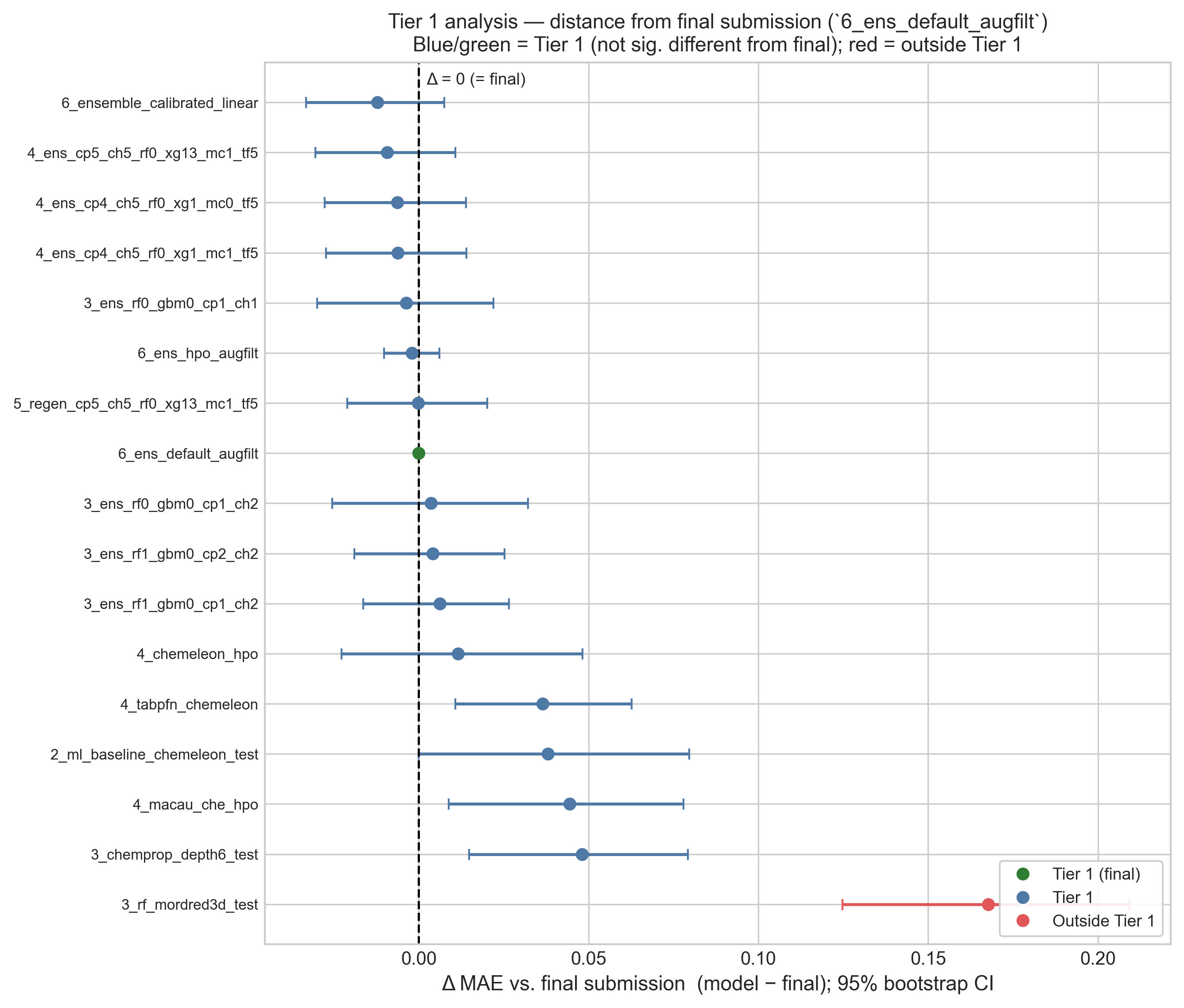 Forest plot showing the difference in MAE between each submission and the final submitted one, with 95% bootstrap confidence intervals, colored by tier membership.